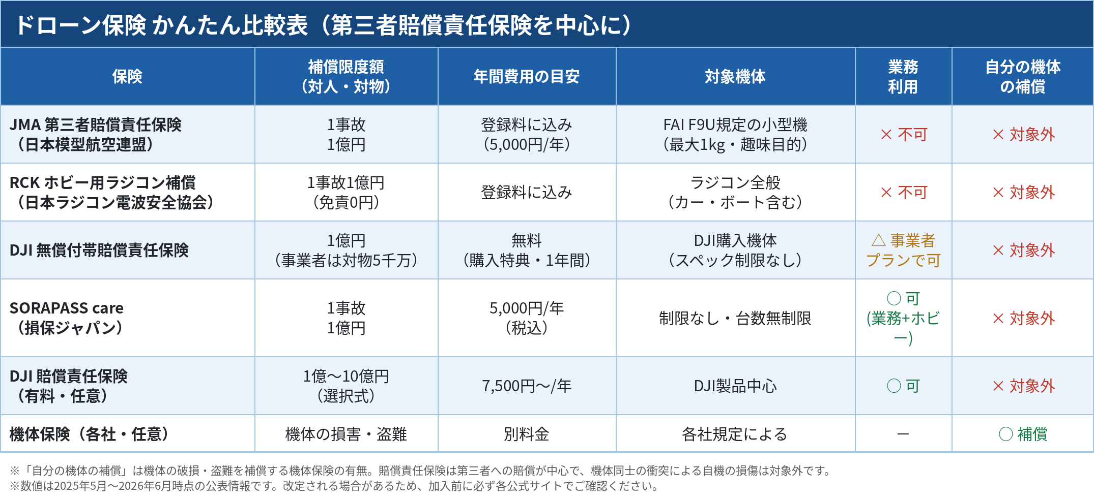 ドローン保険簡単比較表