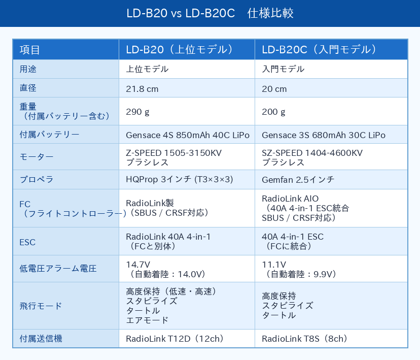Radiolink B20シリーズ比較表
