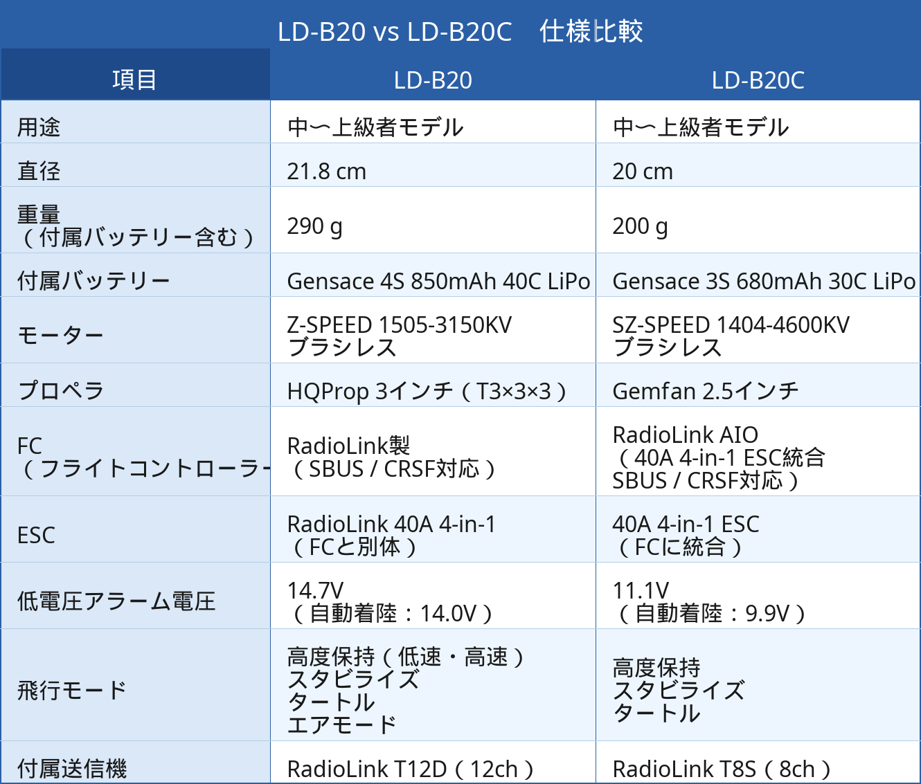 LD-B20とLD-B20C比較表