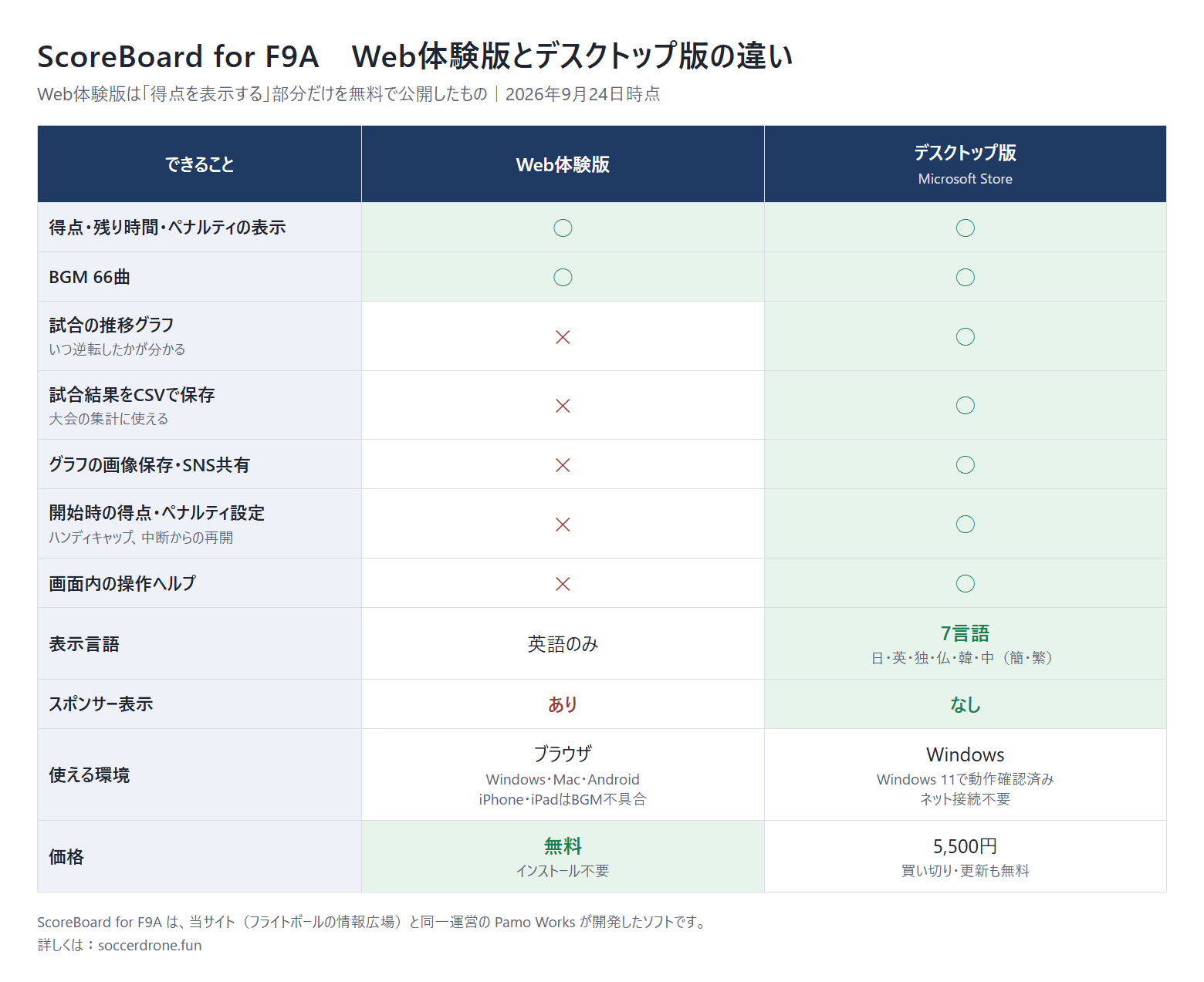 ScoreBoard for F9A比較表
