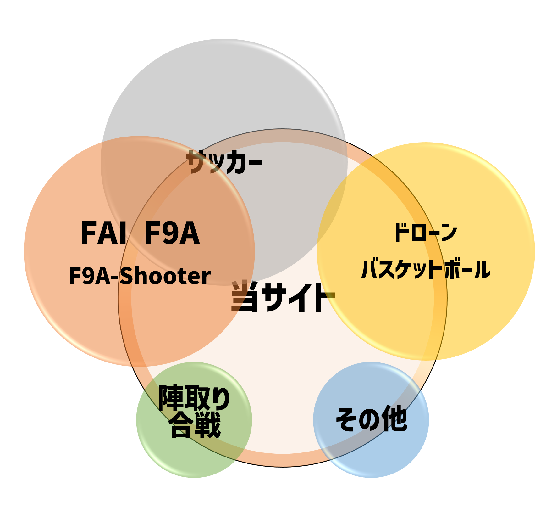 フライトボールの情報広場の扱うドローンスポーツ種目