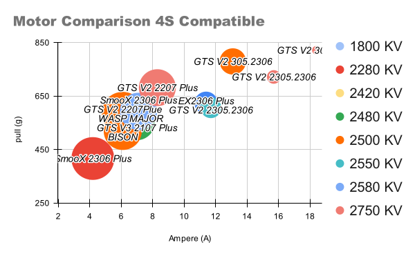 Motor Comparison 4S Compatible RCinPower for dronesoccer 40cm